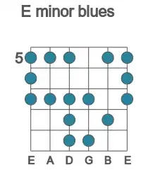 Guitar scale for minor blues in position 5